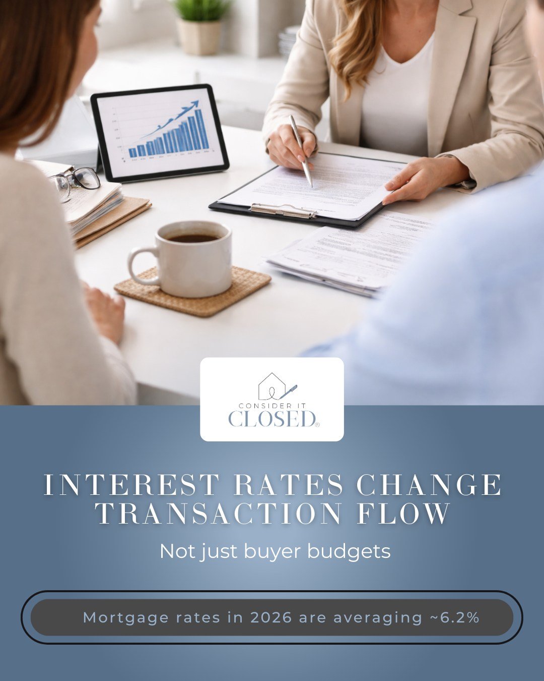 Interest rate movement changes more than affordability. It changes how transactions behave.

Agents often see
Longer decision timelines
More financing related communication
Greater sensitivity to deadlines
Increased negotiation cycles

Understanding 
