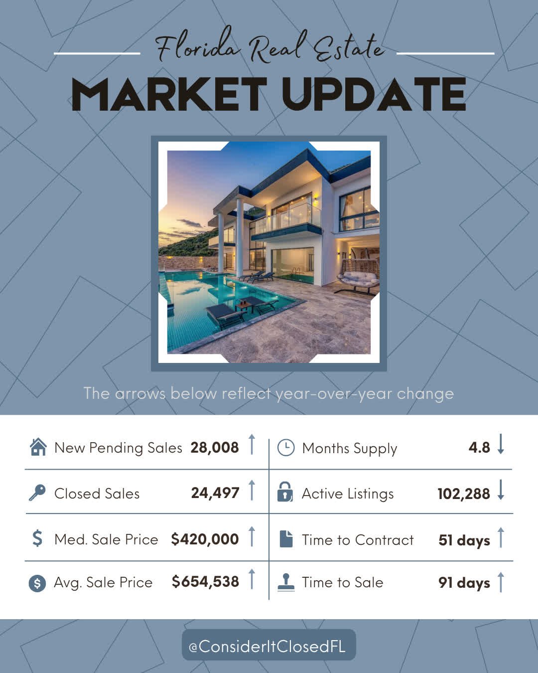 Florida Realtors Market Update for March 2026 📊

Here's what the numbers are really telling us right now:

&bull; Homes are taking longer to go under contract
&rarr; Buyers have more time and leverage. Pricing + presentation matter more than ever.


