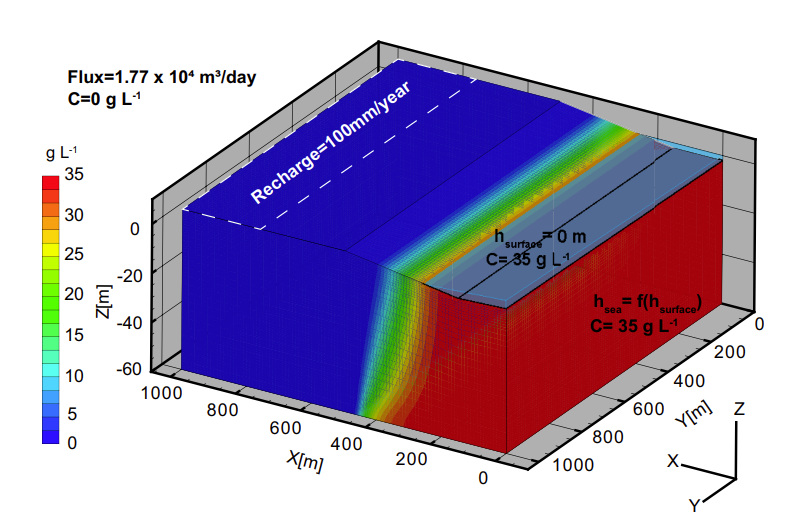 HGS RESEARCH HIGHLIGHT – Saltwater Circulation Driven by Shoreline Curvature in Coastal Aquifers