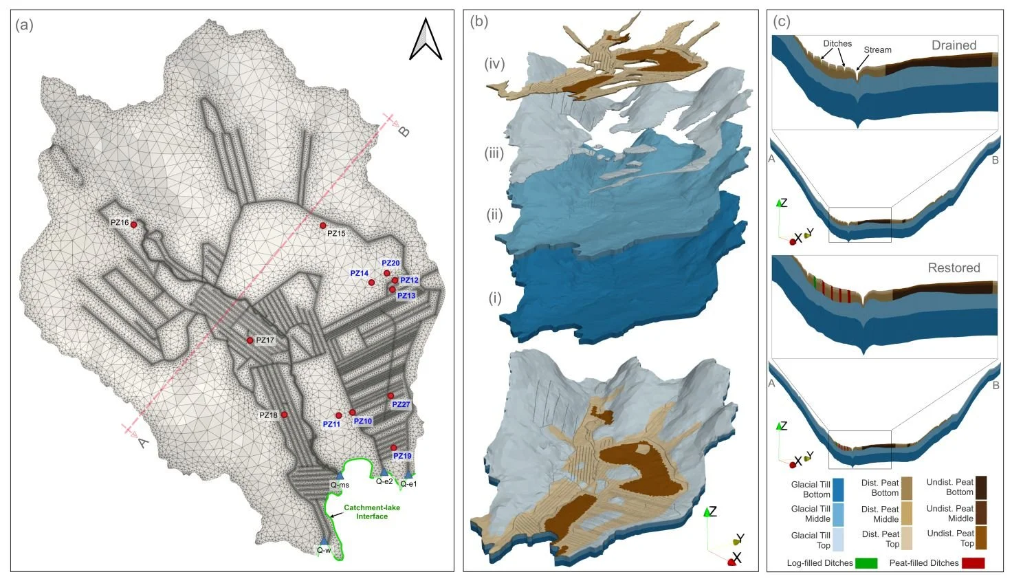 HGS RESEARCH HIGHLIGHT – How Does Rewetting Propagate Through Restored Peatlands? An Integrated Surface–subsurface Modelling Analysis of Water–table Dynamics