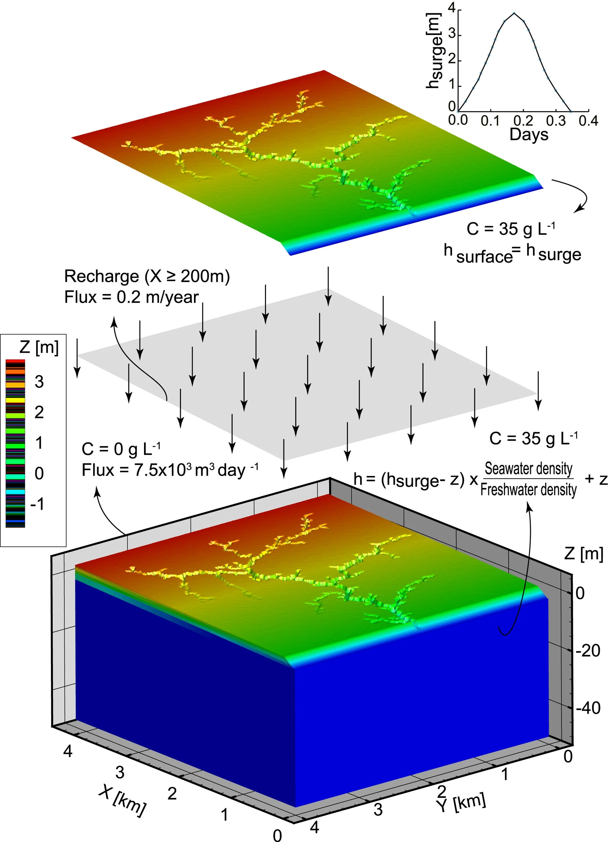 HGS RESEARCH HIGHLIGHT – Effects of Creek Topology on Salinization of Coastal Marsh Due To Storm Surges