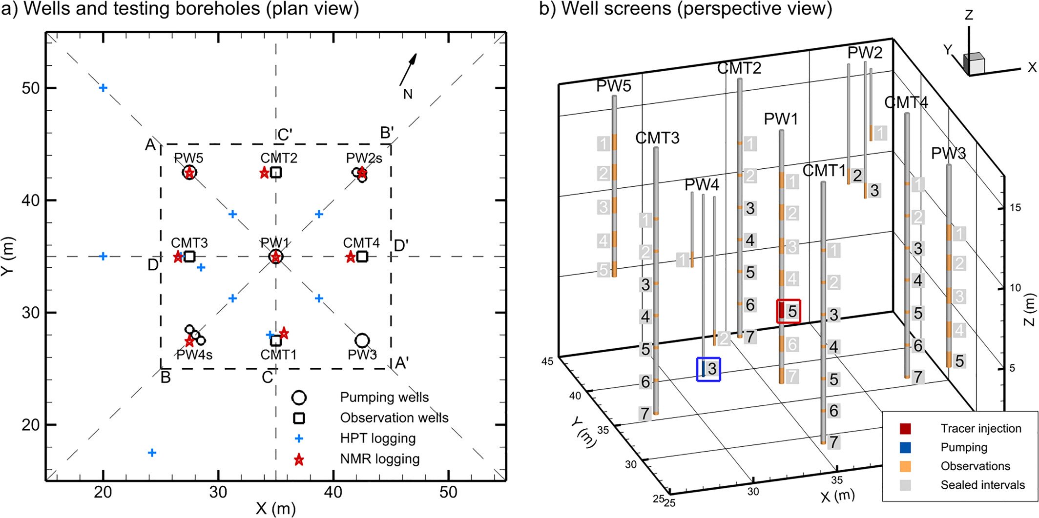 HGS RESEARCH HIGHLIGHT – Three‐Dimensional Analysis of Heat Tracer Transport With High‐Resolution Subsurface Heterogeneity Characterization in a Complex Aquifer System