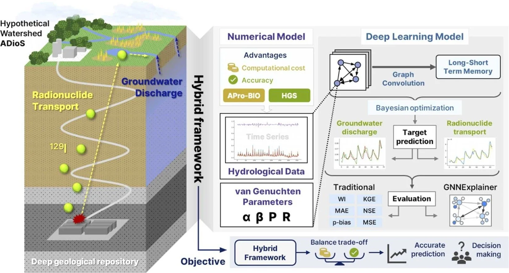 HGS RESEARCH HIGHLIGHT – Hybrid deep learning-numerical modeling framework for long-term prediction of groundwater discharge and radionuclide transport