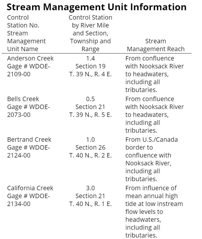 Nooksack Instream Flow Rule (Chapter 173-501 WAC)