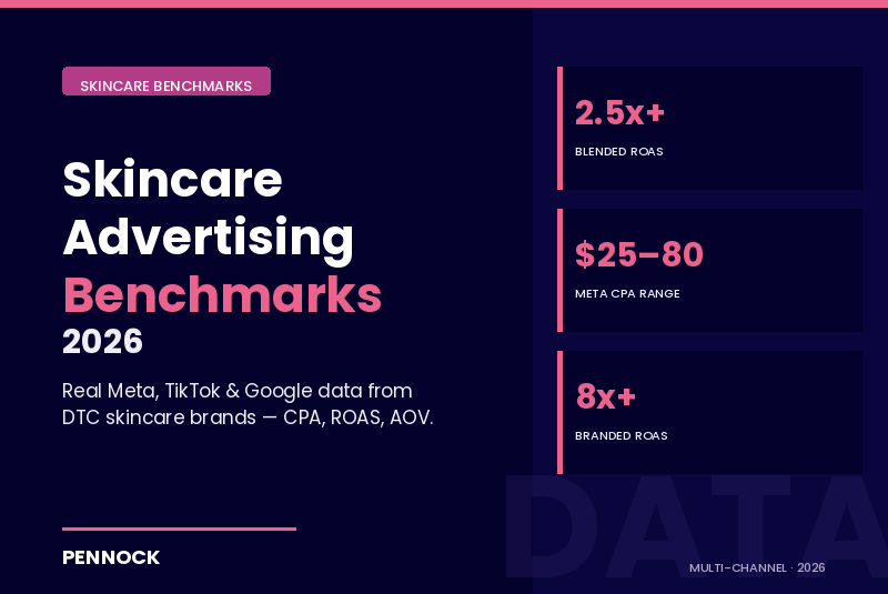 Skincare Advertising Benchmarks 2026: Meta, TikTok &amp; Google ROAS, CPM &amp; CPA Data for DTC Skincare Brands