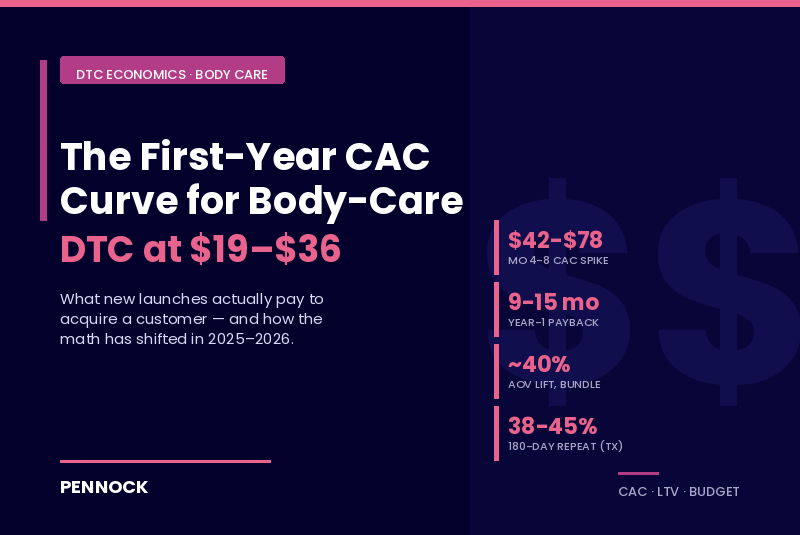 The First Year CAC Curve for Body Care DTC