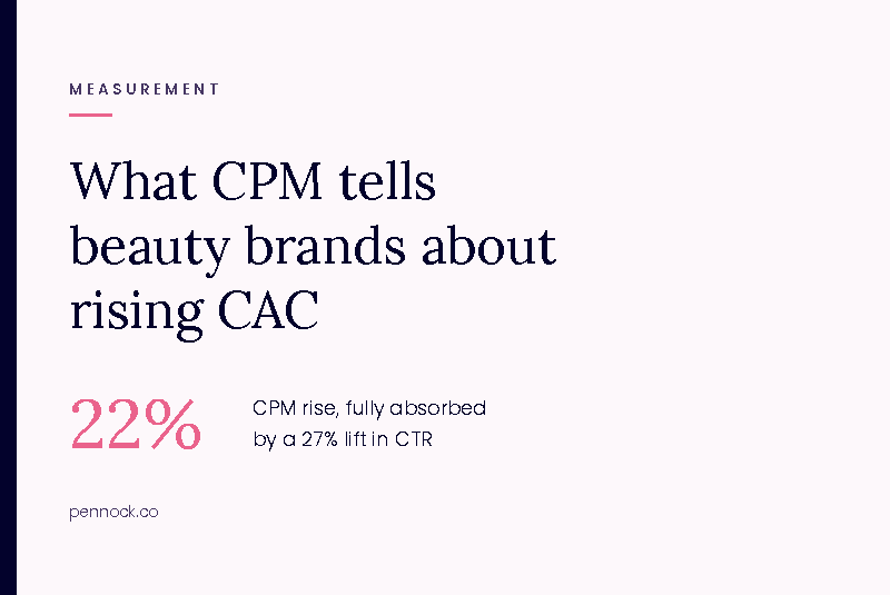 What CPM Tells Beauty Brands About Rising CAC