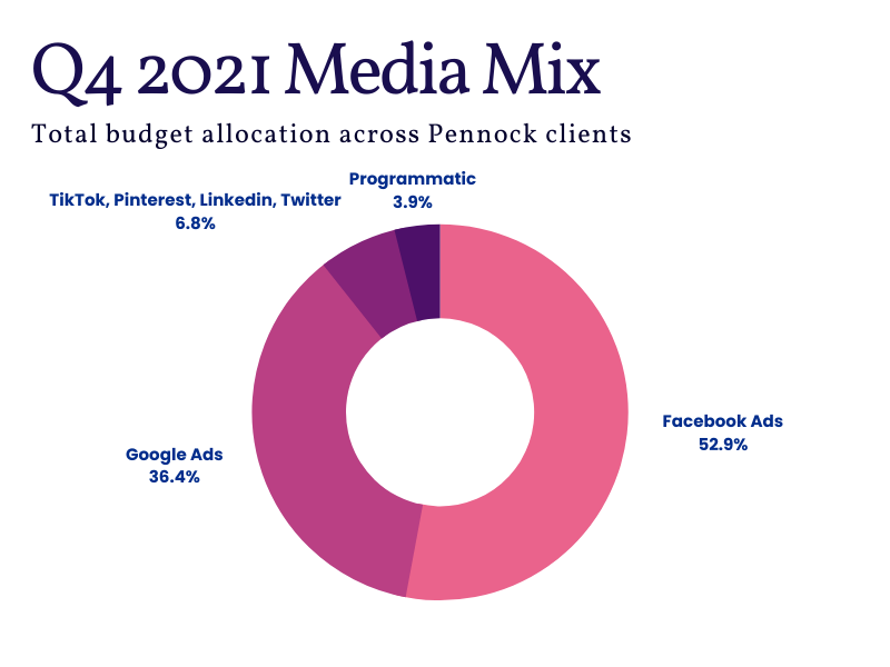 Facebook and Instagram ad spending statistics in 2022