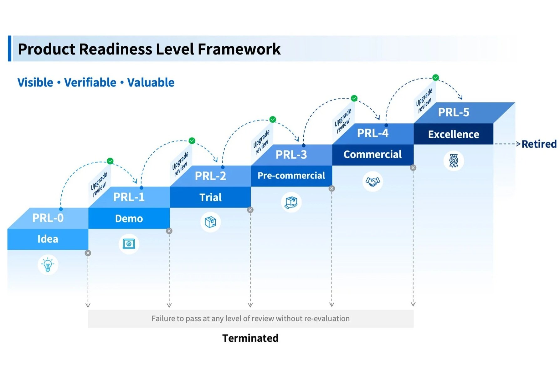 Introducing PRL — Blue&nbsp;Aspirations' Product Readiness Level Framework