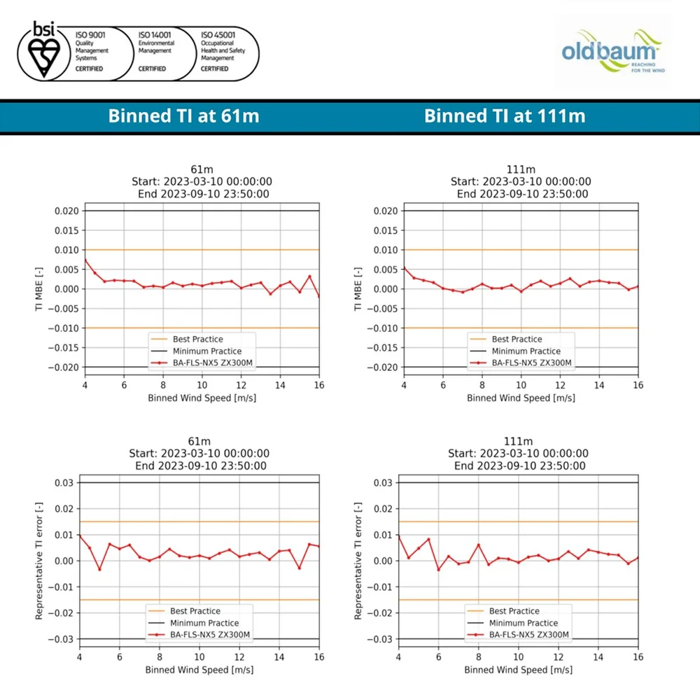 Corrected TI for ZX 300M LiDAR on BA-FLS-NX5 meets the Best Practice ...