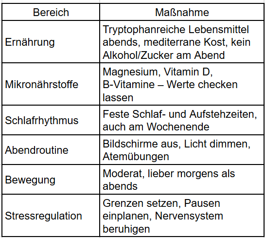 geeignete Maßnahmen bei Schlafmangel in den Wechseljahren in einer Tabelle zusammengefasst: Ernährung, Mikronährstoffe, Lebensstil