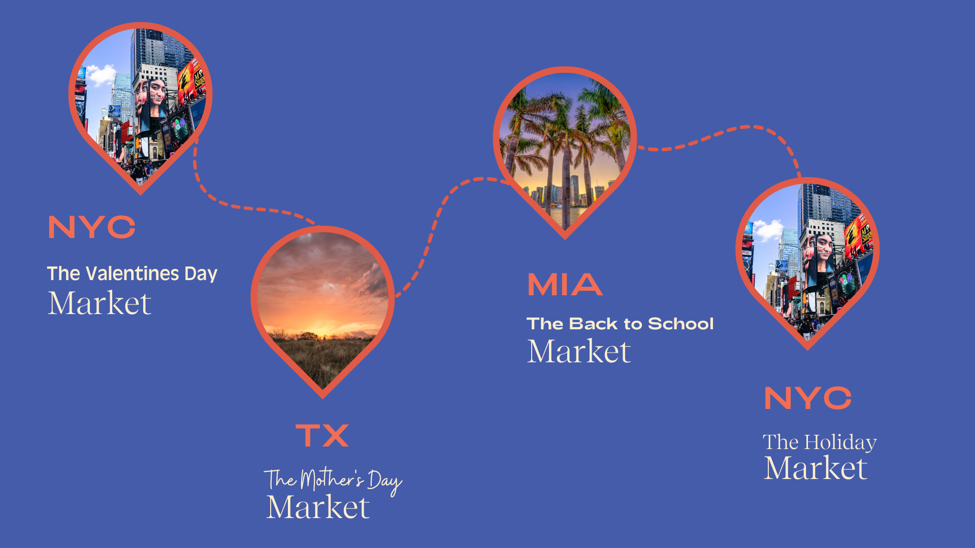 A graphic design showing three travel destinations with images and labels connected by a dotted line. The first destination is New York City (NYC) labeled 'The Valentines Day Market' with an image of Times Square at night. The second is Miami (MIA) labeled 'The Back to School Market' with an image of palm trees at sunset. The third is Texas (TX) labeled 'The Mother's Day Market' with an image of a sunset over a field.