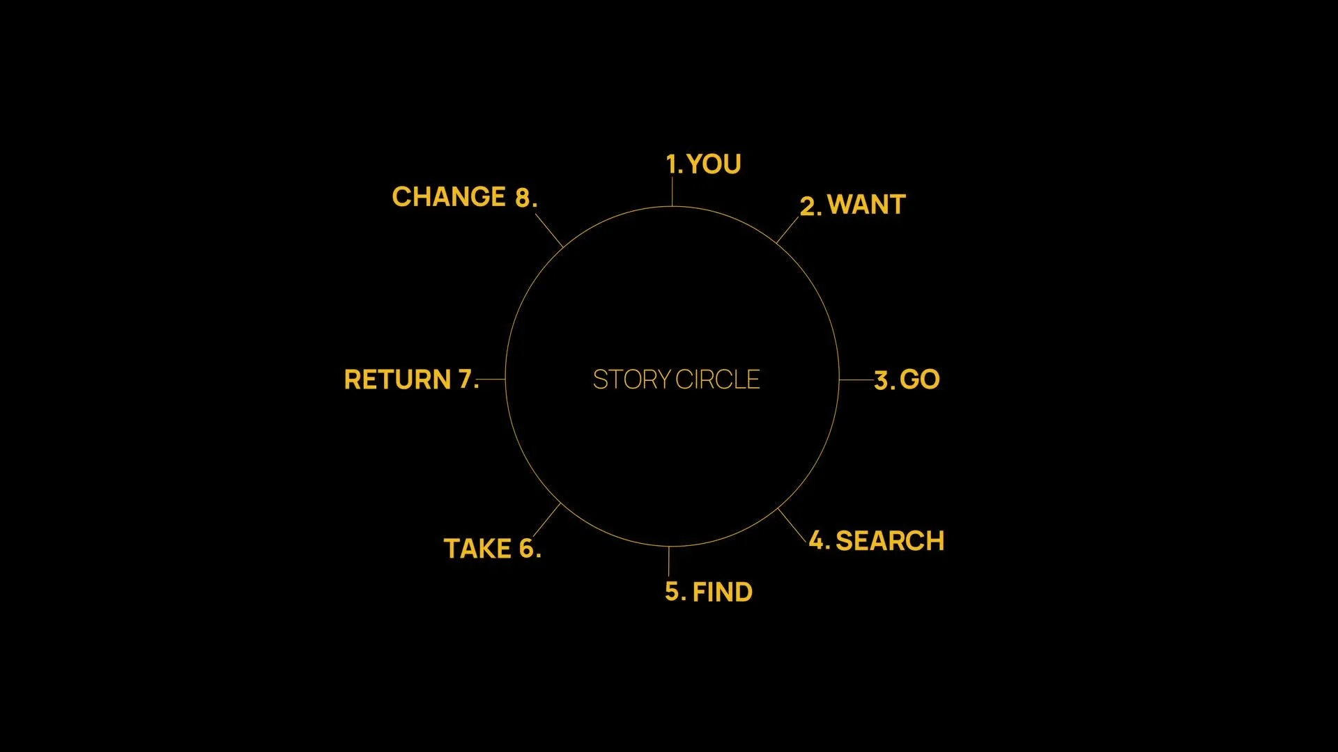 Diagram of the eight-step Story Circle narrative framework: You, Need, Go, Search, Find, Take, Return, Change
