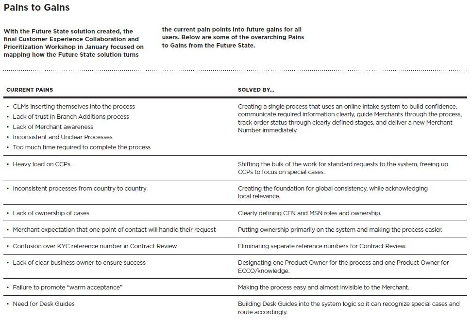 We identified how the current pains would be addressed by the Future State process.