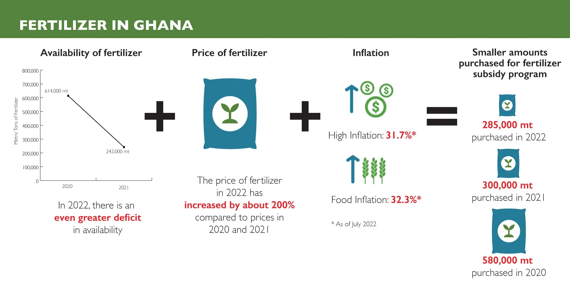 infographic showing rising price of fertilizer