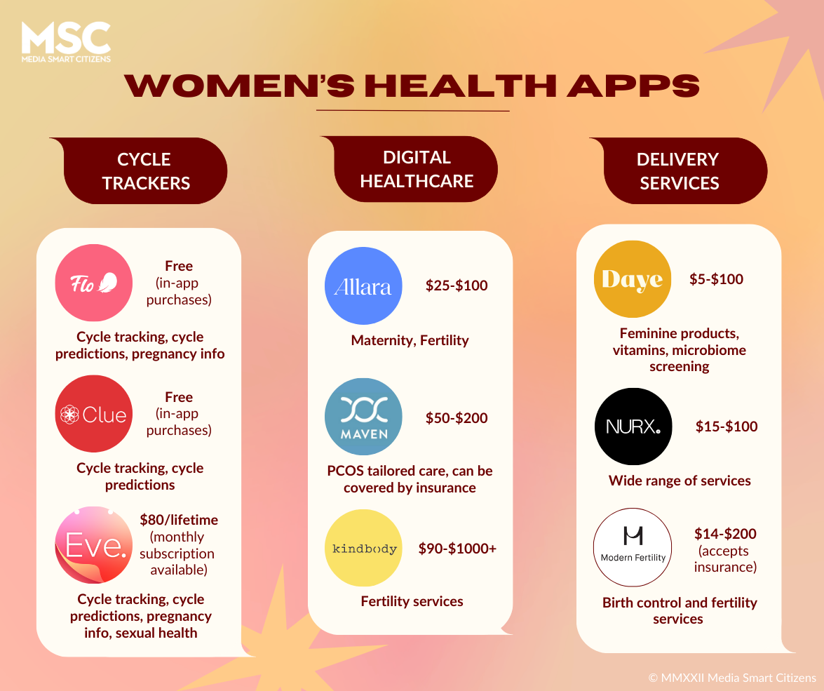 Women's Health Apps — Media Smart Citizens