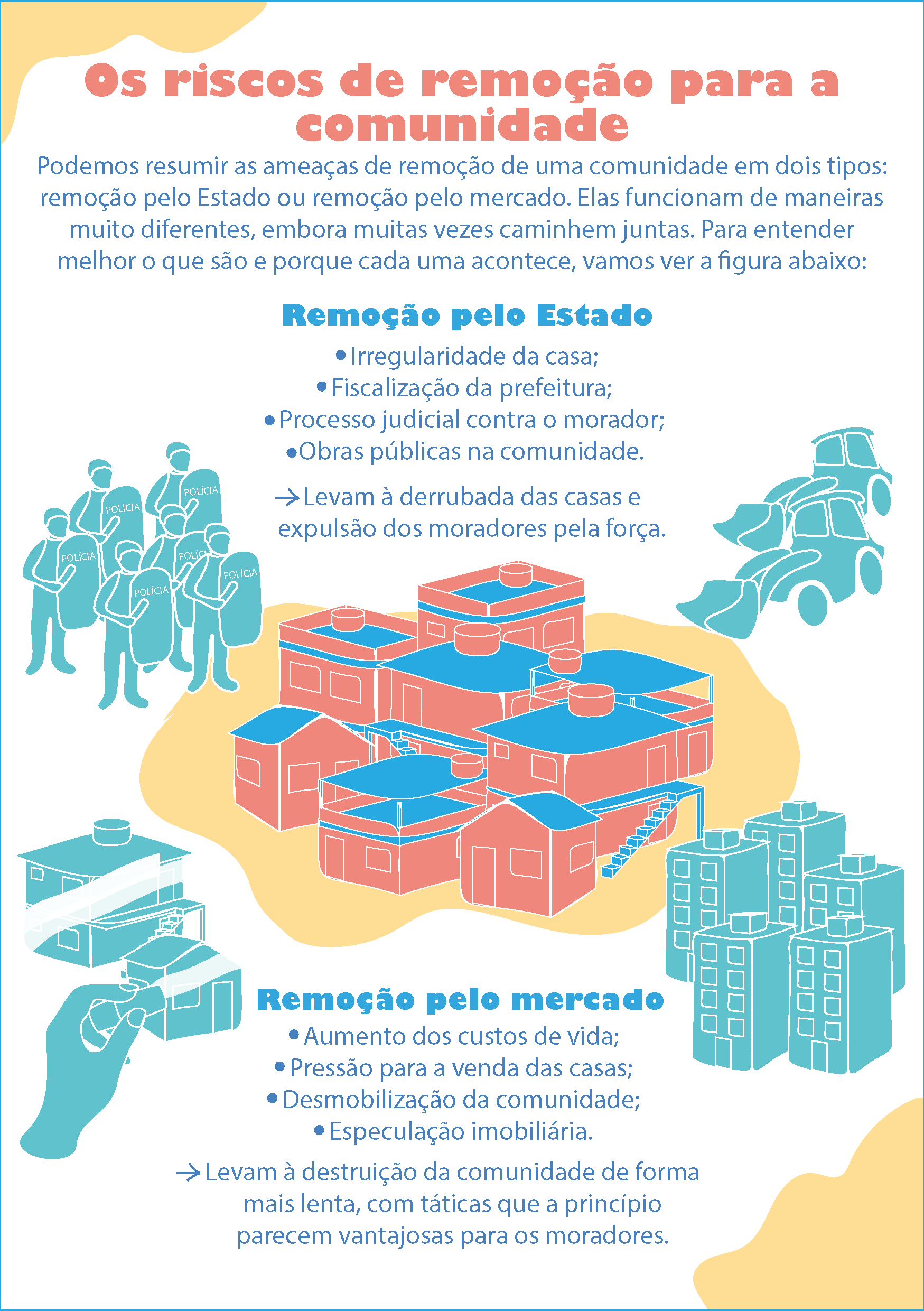 Cartão Especulação Imobiliária — Termo Territorial Coletivo