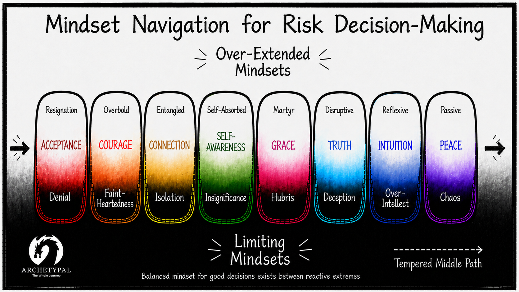 A graphical chart titled 'Mindset Navigation for Risk Decision-Making' showing over-extended mindsets from 'Resignation' to 'Passive' with stages in between. The stages include 'Acceptance', 'Courage', 'Connection', 'Self-Awareness', 'Grace', 'Truth', 'Intuition', and 'Peace'. Each stage is associated with limiting or over-extended mindsets, depicted with colored gradients. The chart emphasizes a balanced middle path and features the Archetypal logo at the bottom left.