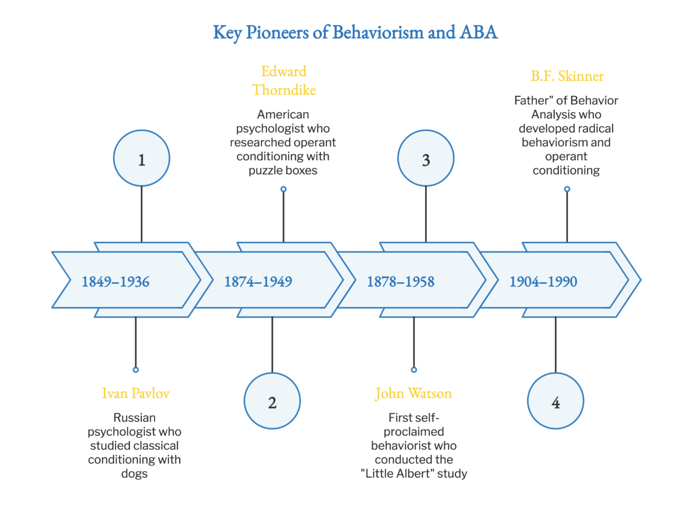 A quick timeline of behaviorism and ABA. 