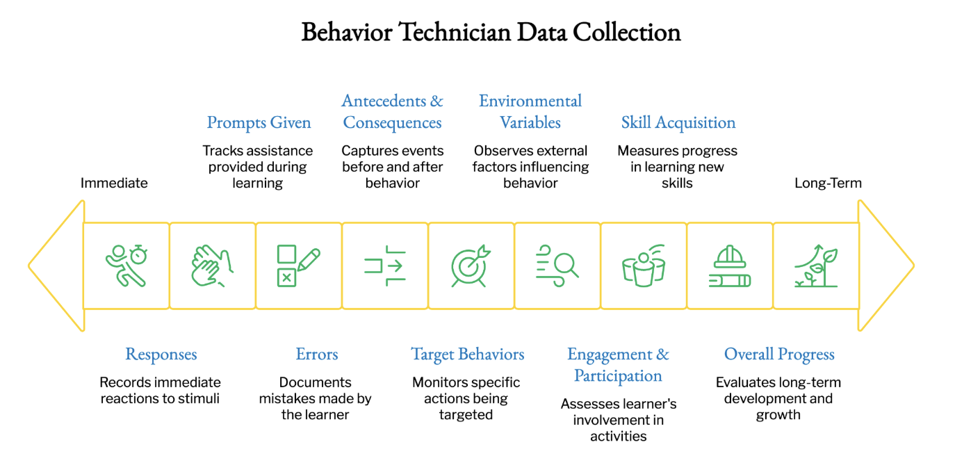 BTs collect data throughout sessions. 