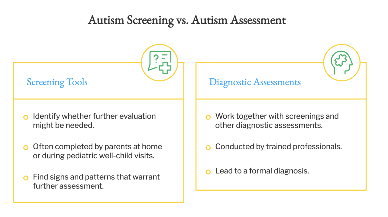 Comparing autism screening with autism assessment. 