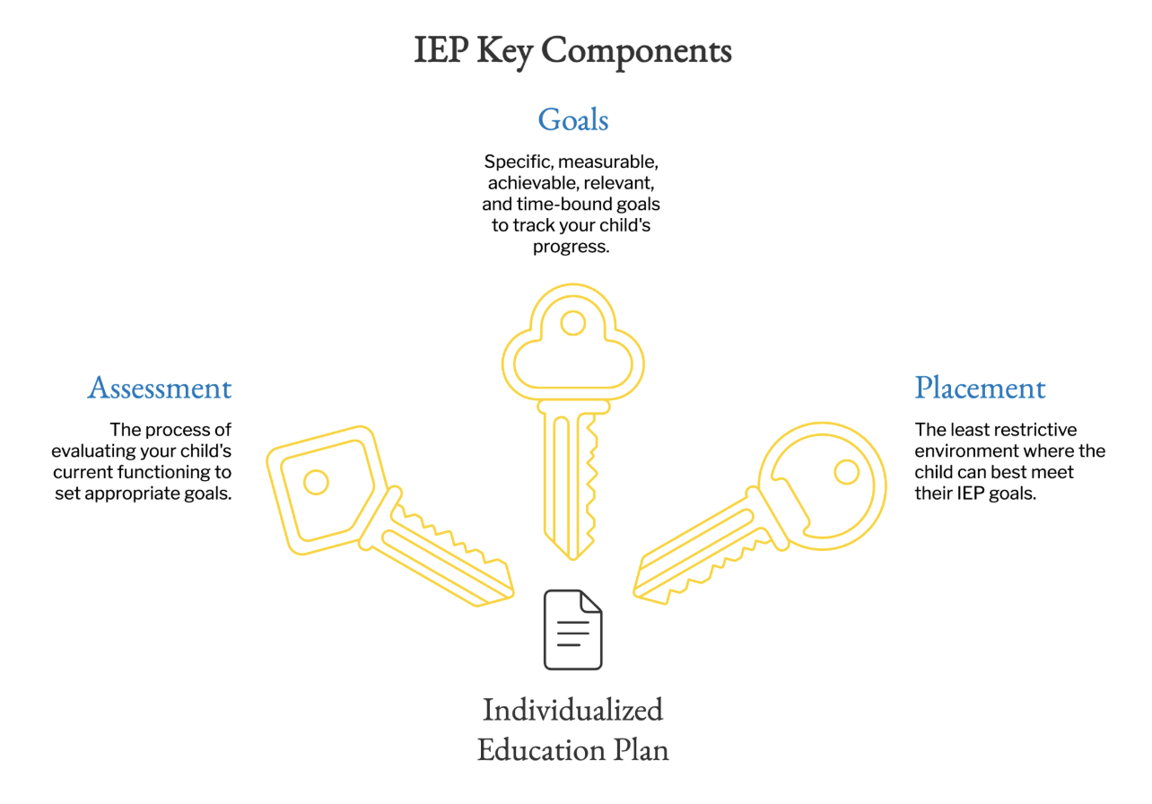 Three key components to an IEP. 