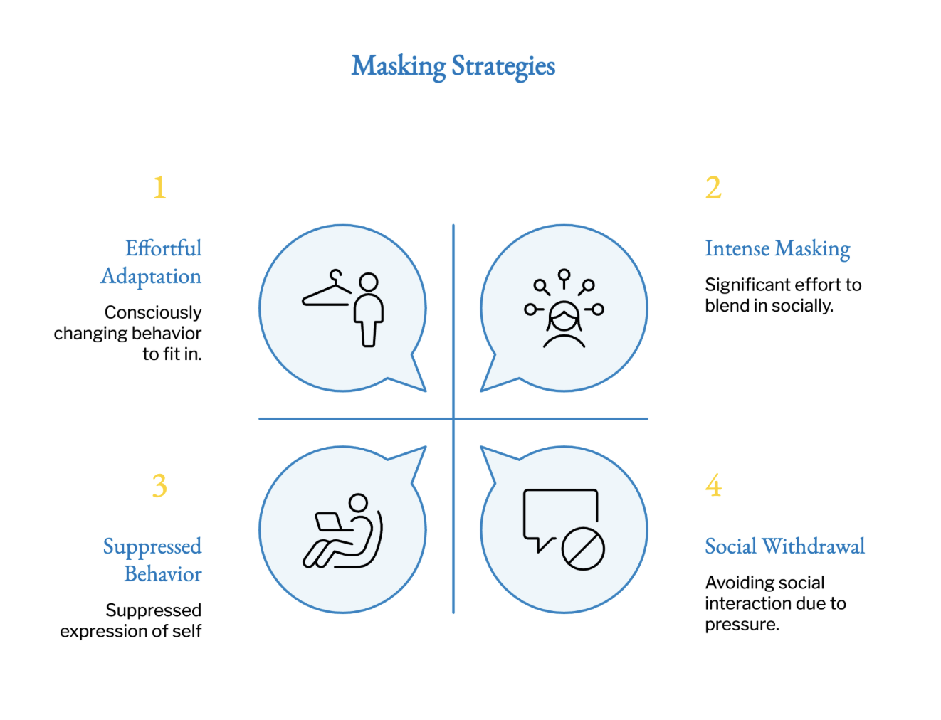“Masking” means to consciously adapt behavior to fit in.  