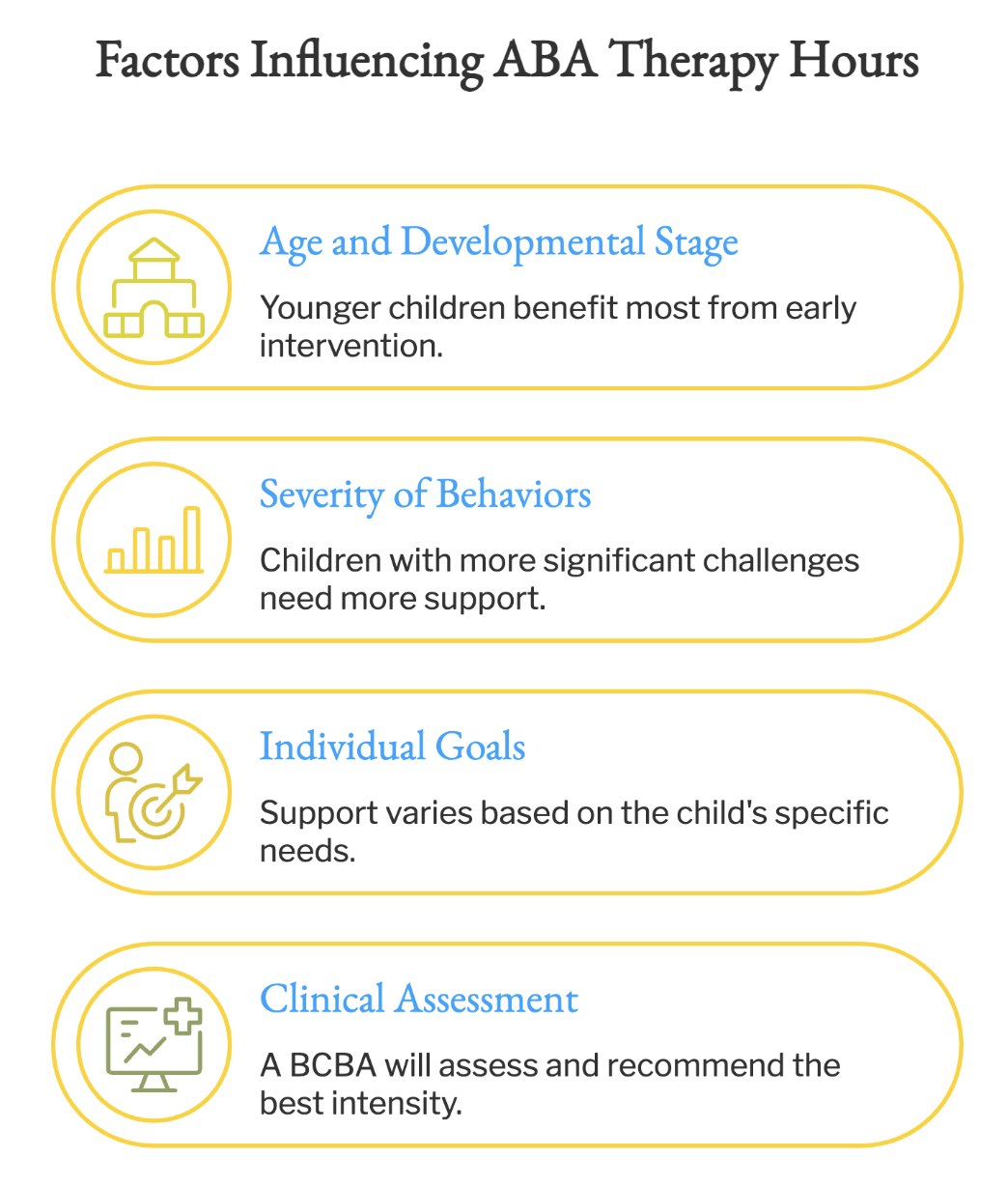 Several factors impact the intensity of ABA therapy hours. 