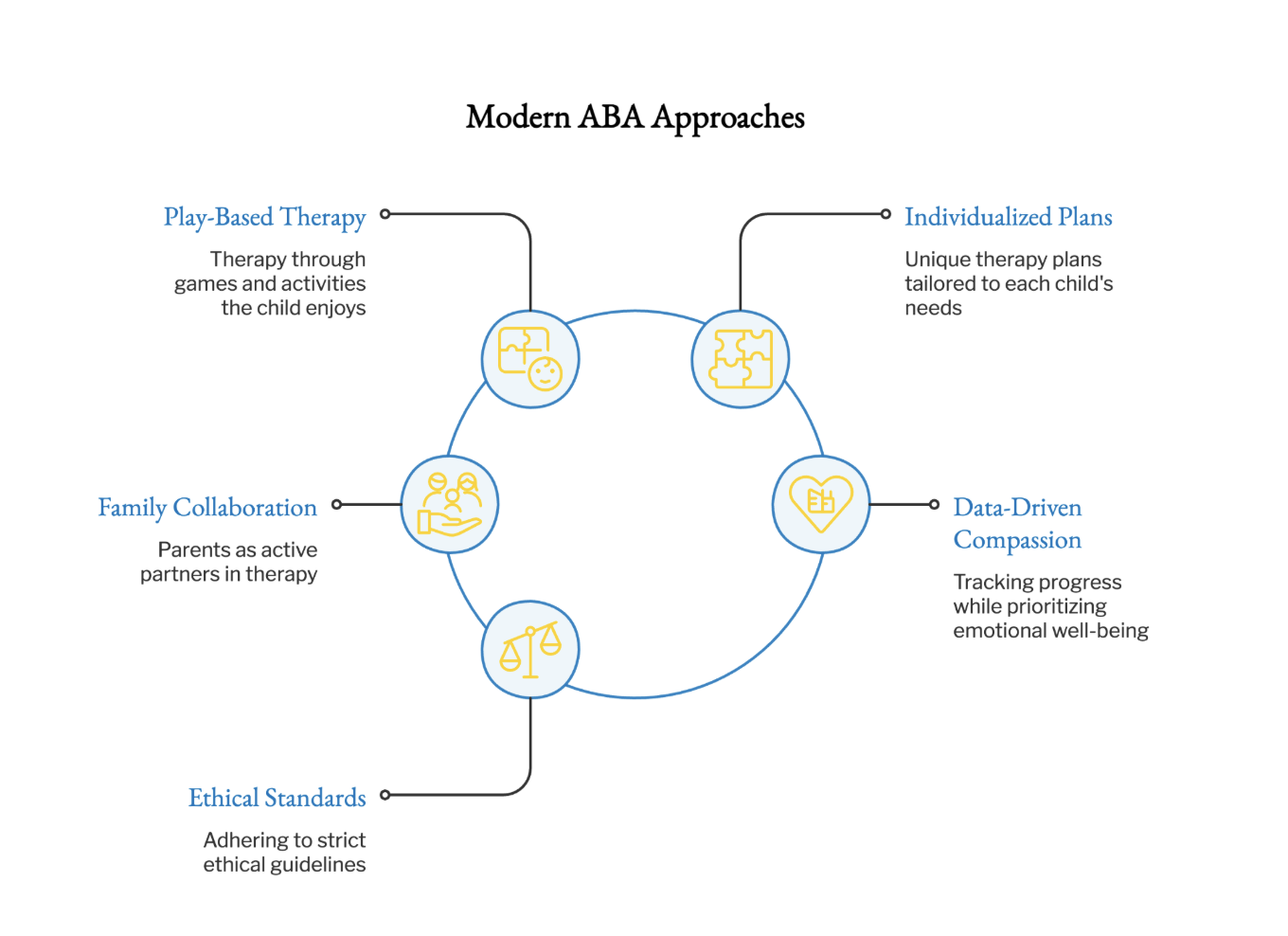 Modern ABA approaches. 