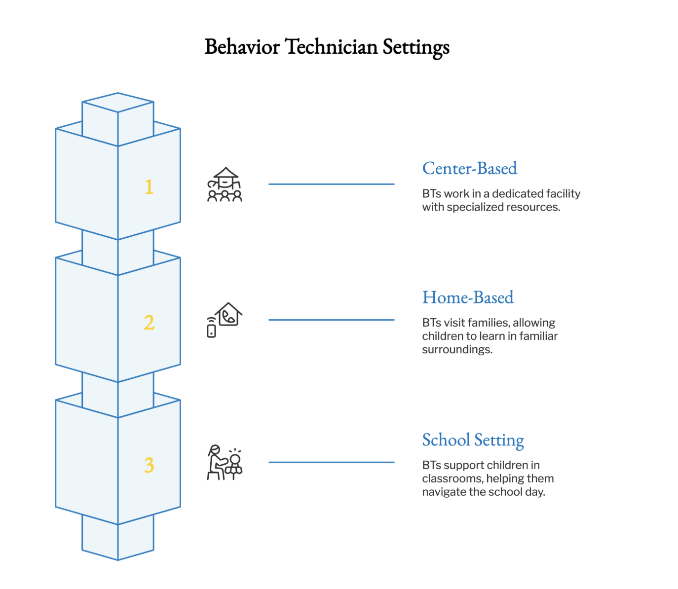 Behavior technicians work in different settings. 