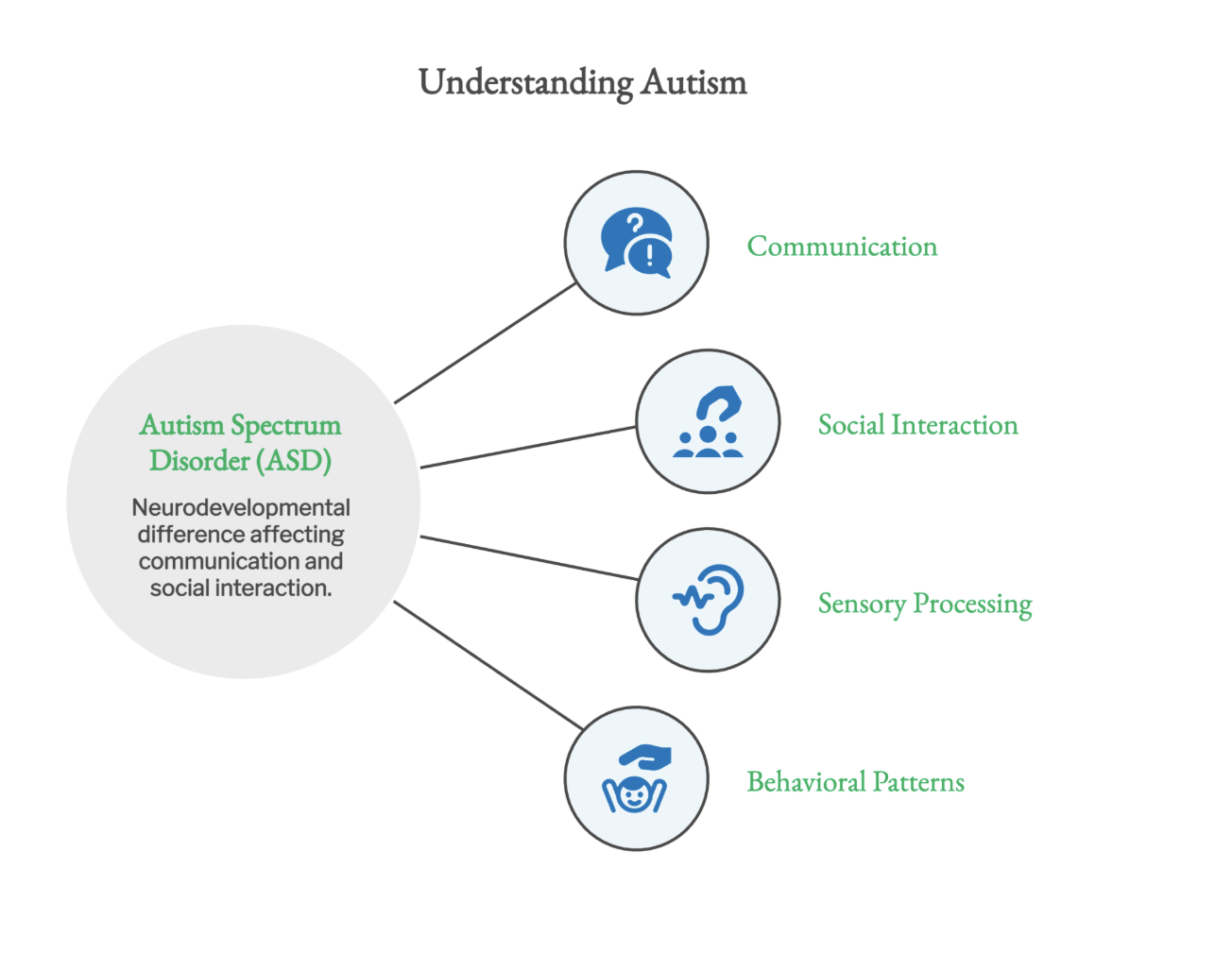 Understanding Autism