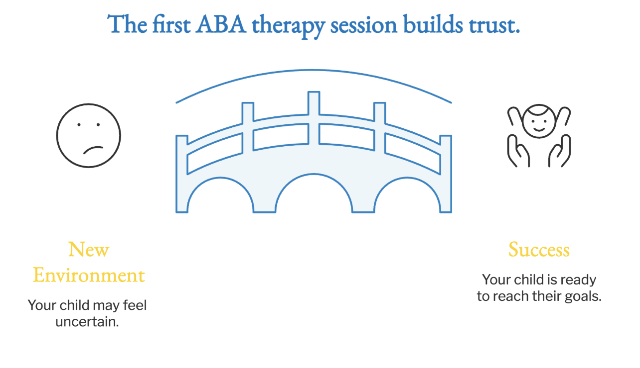 The first ABA session builds trust. 