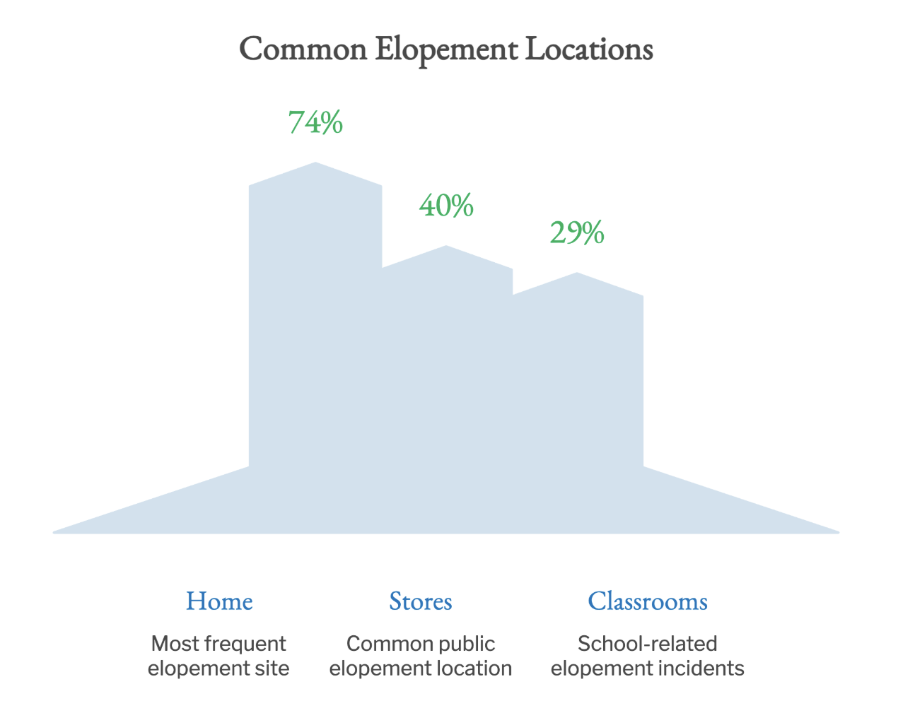 Common elopement locations. 