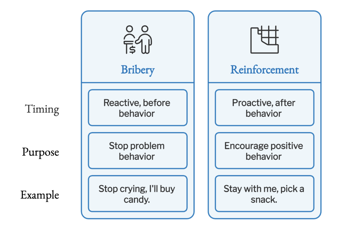 Understanding the difference between bribery and reinforcement. 