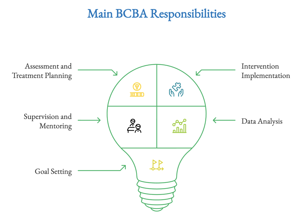 Main BCBA responsibilities. 
