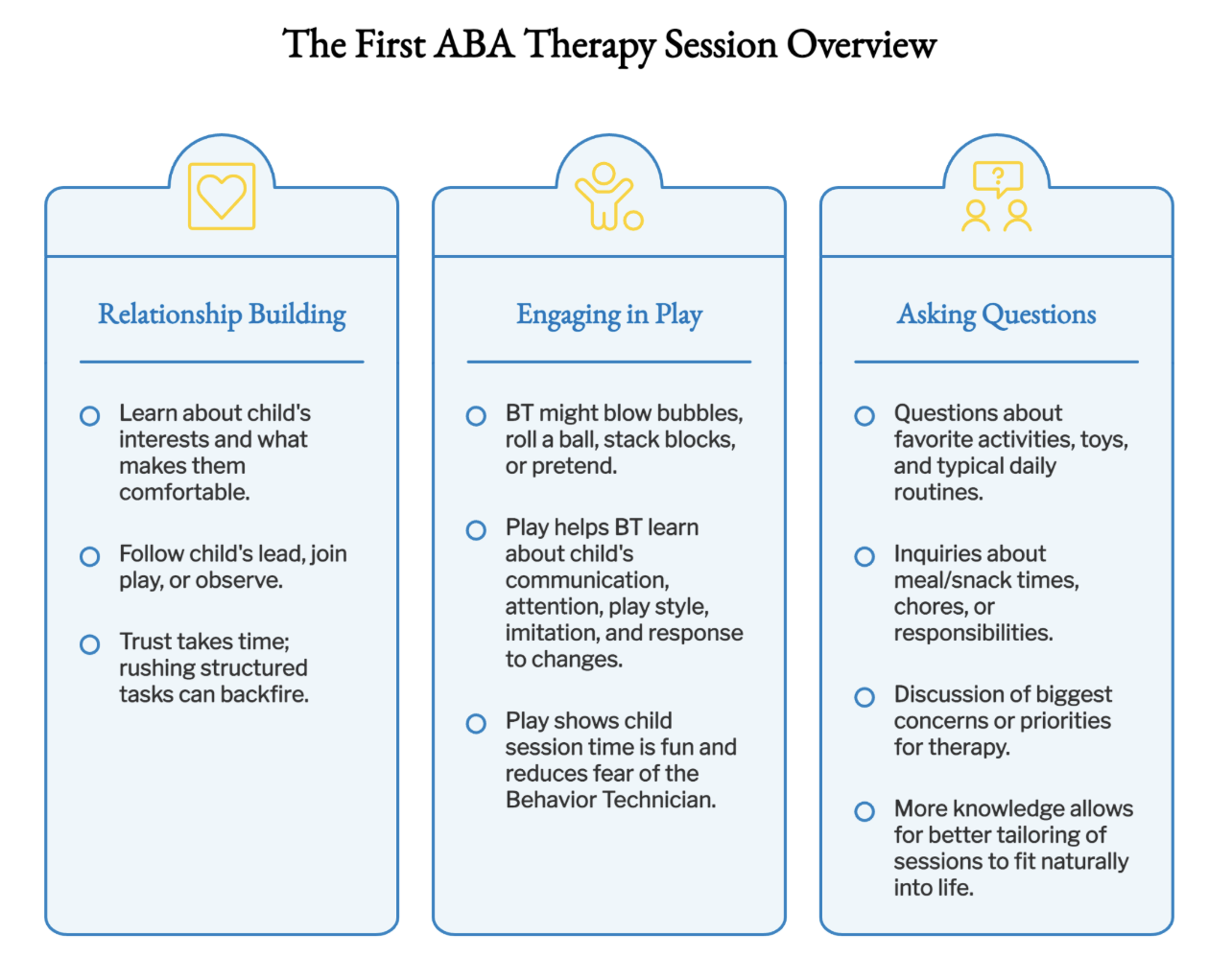 The first ABA therapy session overview. 
