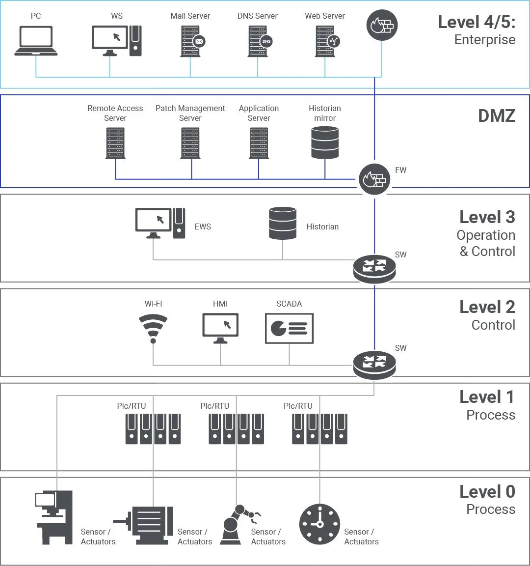 Introduction to Industrial Control Systems — Complex Security