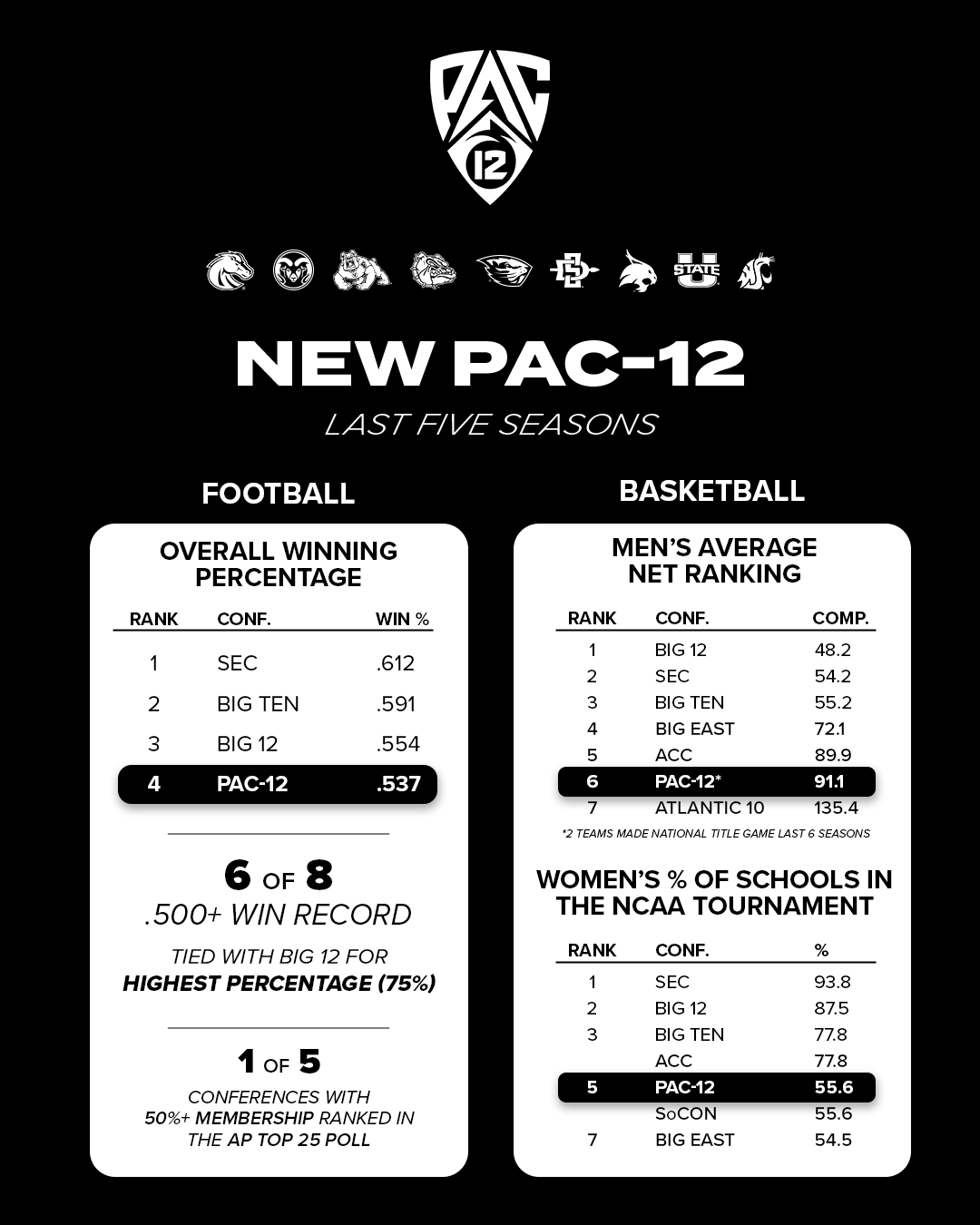 New Pac-12 schools in the last five seasons across Football, Men's Basketball and Women's Basketball