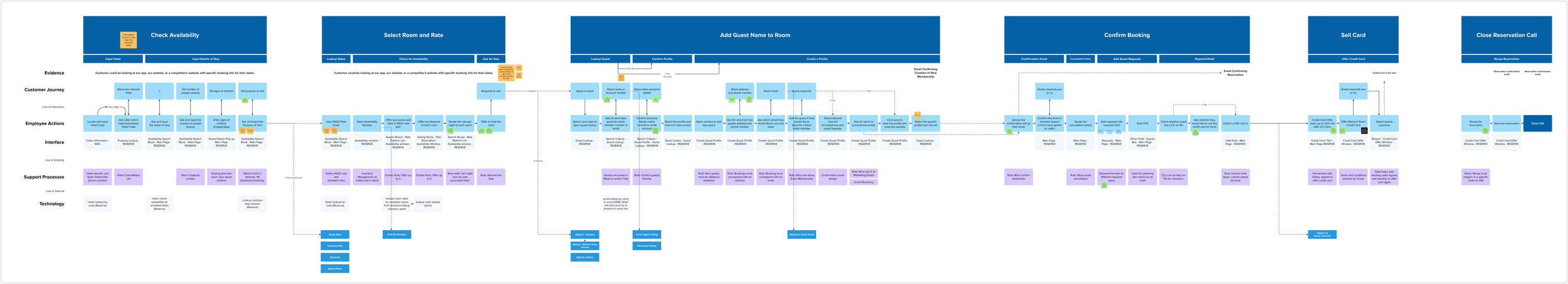 User journey map depicting processes and tools agents need to use to address guest questions.