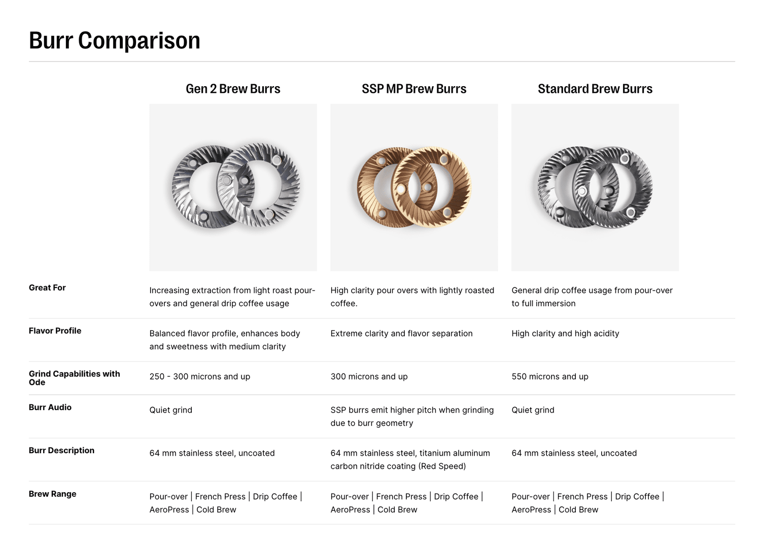 Fellow Ode Gen 2 Brew Burrs — Percolate Coffee & Goods