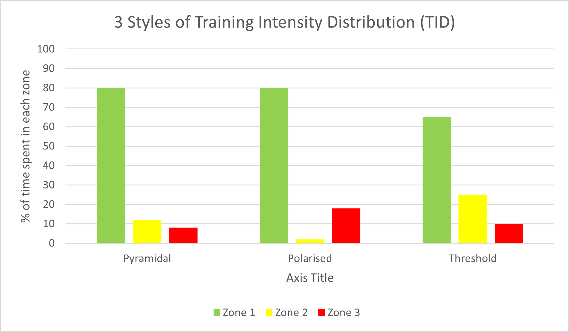 Training Intensity Graph How to Apply the 80/20 Rule to Running — Shape Physio