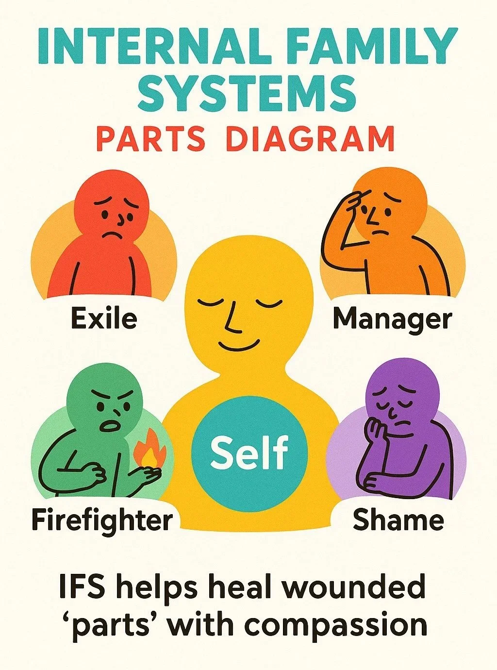 Internal Family Systems (IFS) therapy model showing different parts of the self, explaining that IFS helps heal wounded "parts" with compassion.