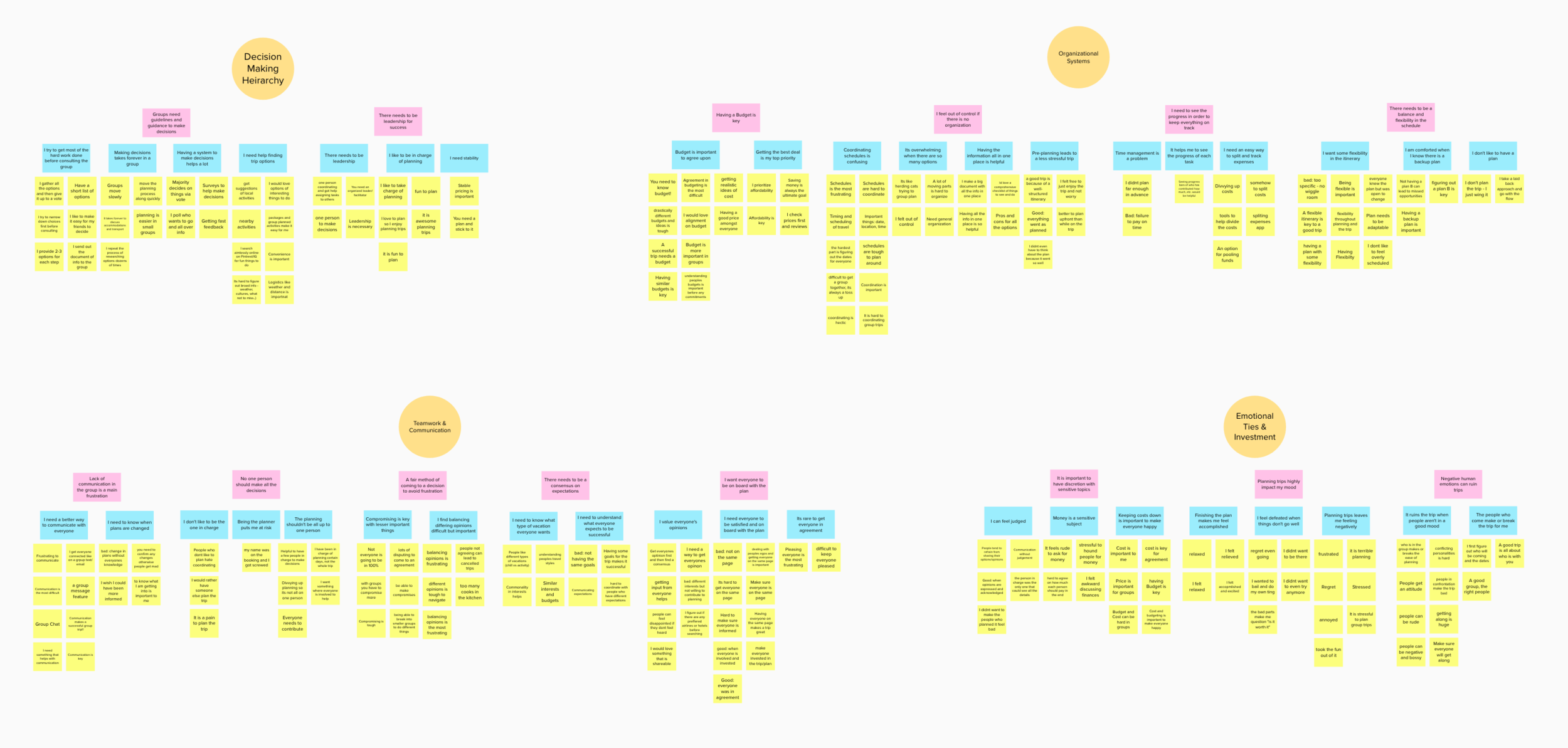 Affinity map to synthesize our findings.