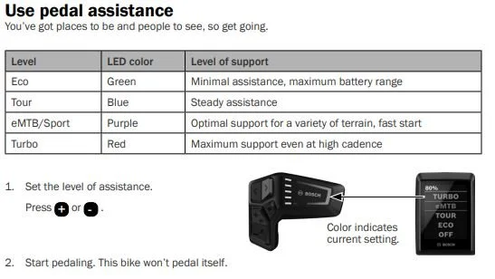 Instructions for using pedal assistance on an e-bike. A table describes assistance levels: Eco (Green, minimal), Tour (Blue, steady), eMTB/Sport (Purple, optimal for terrain), and Turbo (Red, maximum). Steps include setting assistance by pressing '+' or '-' and starting to pedal. A diagram shows a control unit and display indicating the current setting.