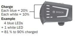 Bosch LED charge indicator with instructions showing each blue LED represents 20% charge and each white LED represents 10% charge. Example given: 4 blue LEDs and 1 white LED equals 81% to 90% charged.