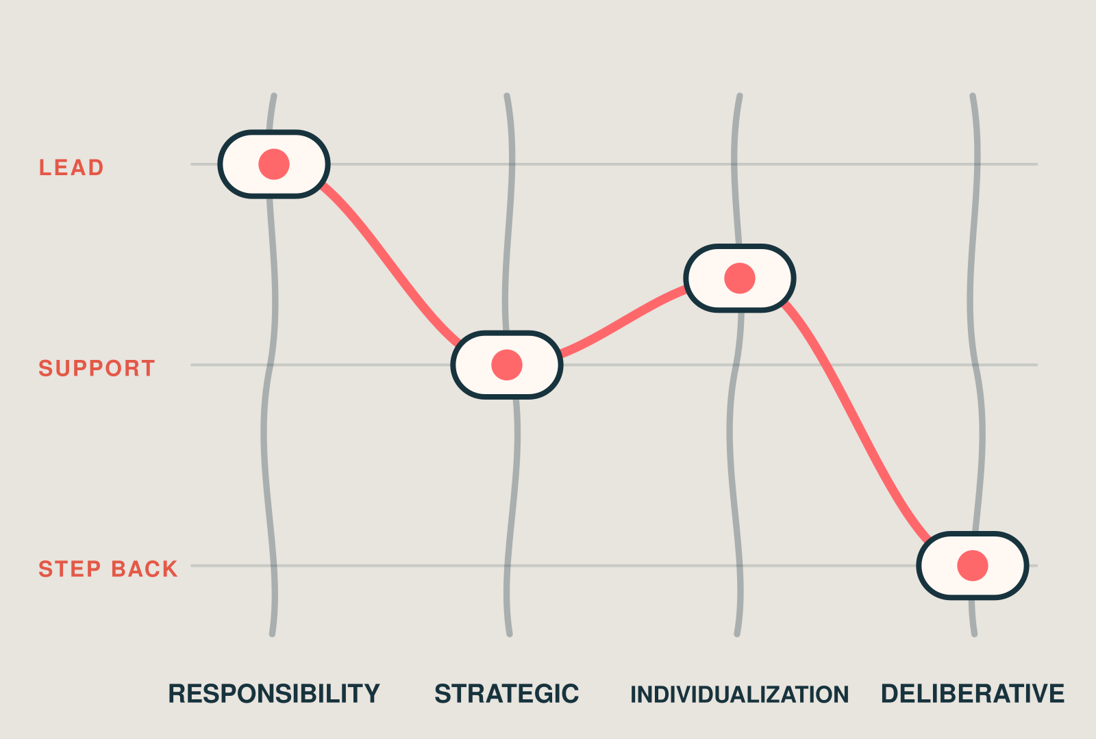 A mixing-desk illustration showing how Responsibility, Strategic, Individualization and Deliberative can lead, support or step back depending on the situation.