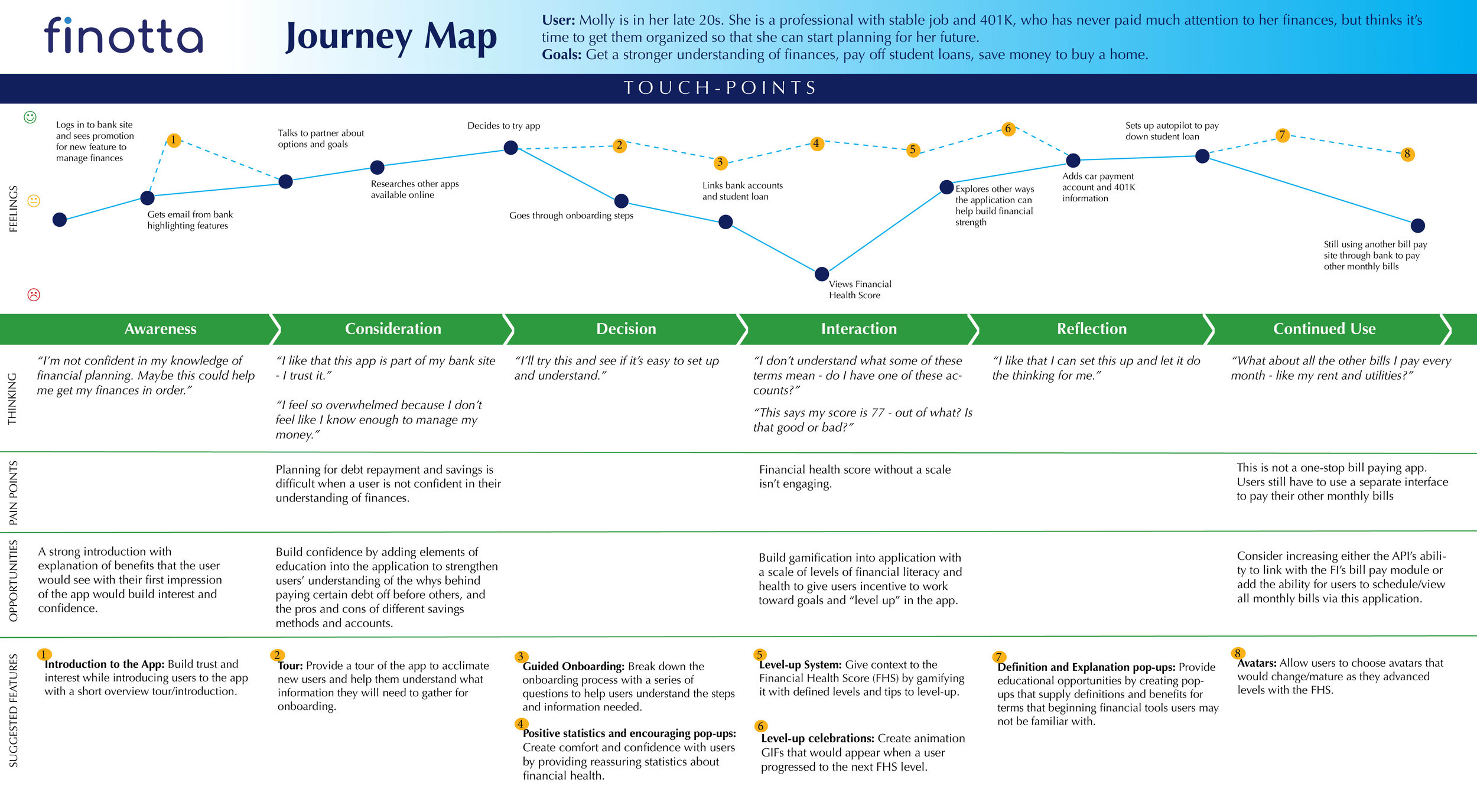 Finotta User Journey Map