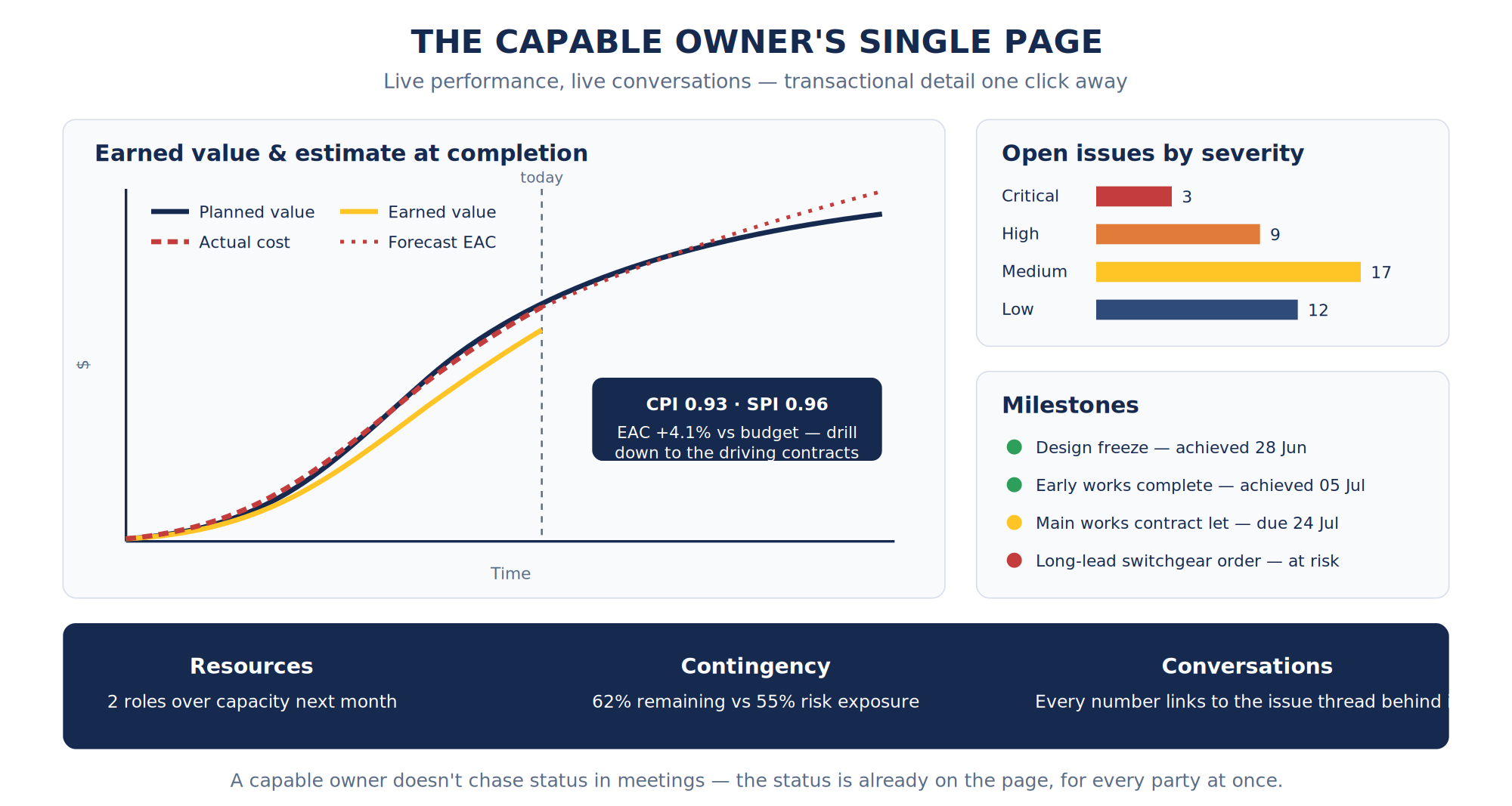 UniPhi dashboard showing earned value, issues, milestones and contingency for a capable asset owner