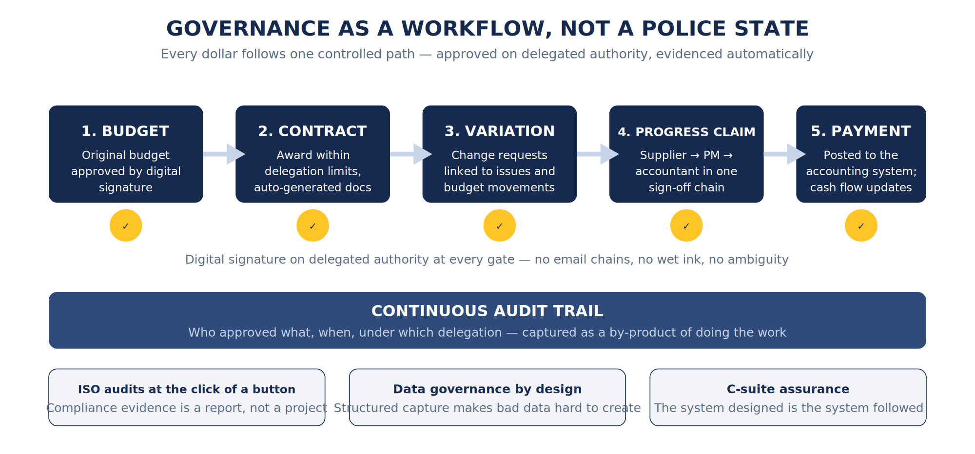 Project 13 governance workflow in UniPhi: budget, contract, variation, progress claim and payment gated by digital signatures