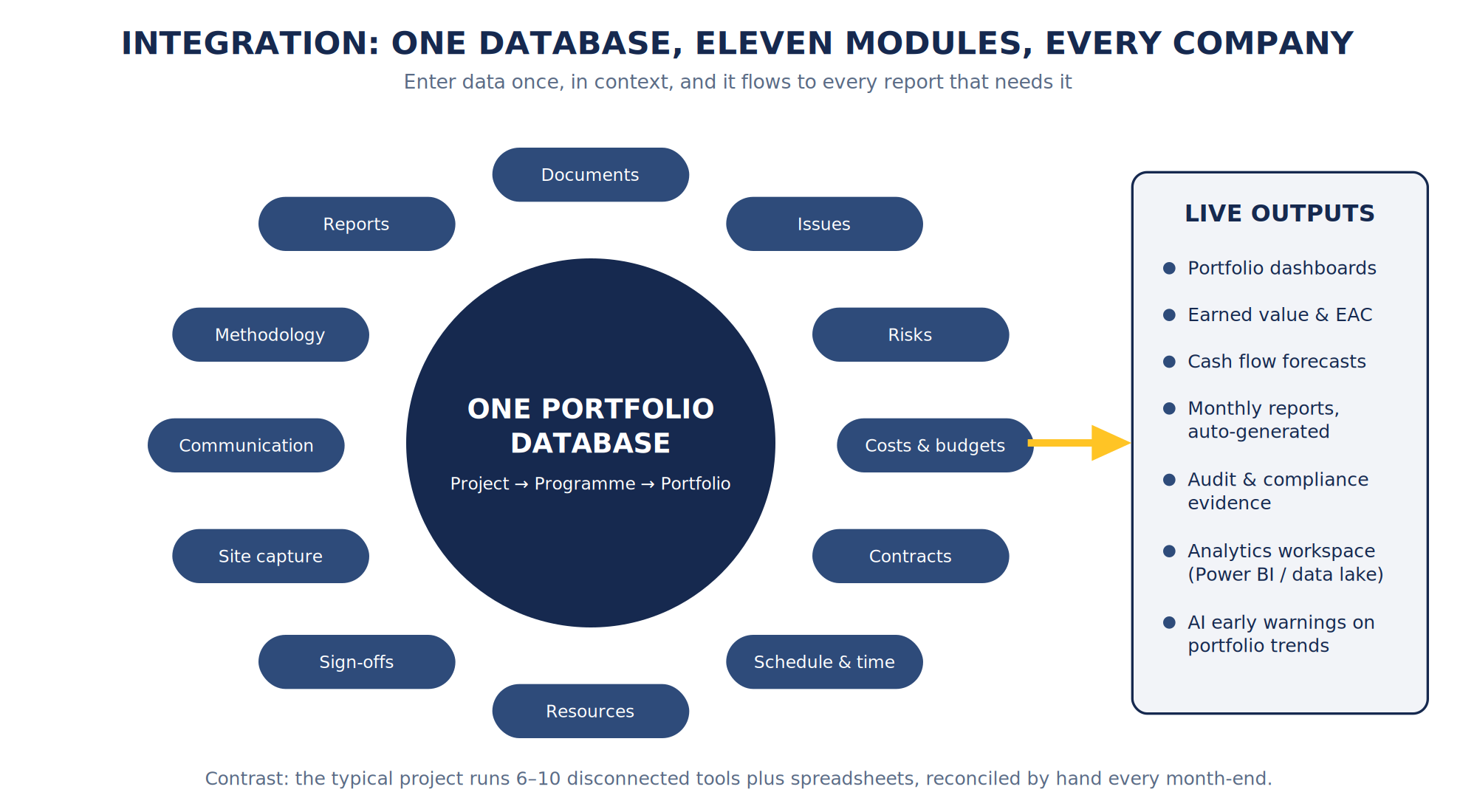 UniPhi's eleven modules around one portfolio database, flowing to live dashboards and analytics